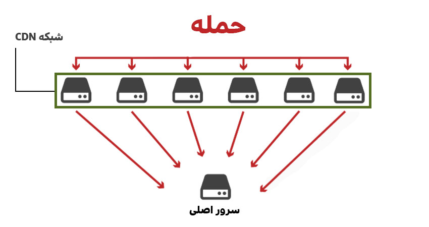 CDN یا شبکه تحویل محتوا چگونه کار می‌کند؟ 