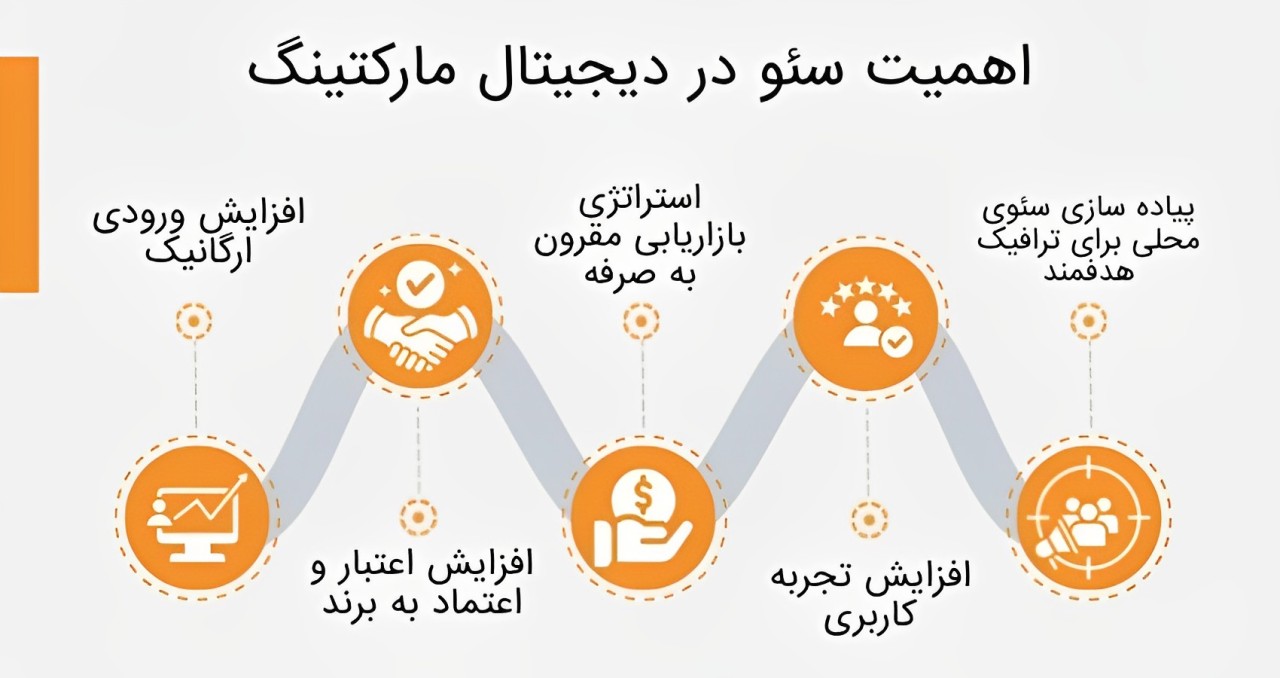 اهمیت سئو در دیجیتال مارکتینگ