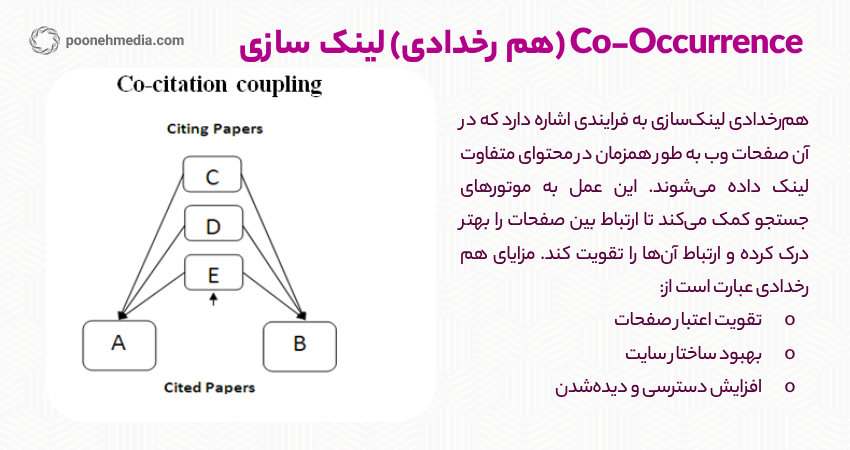  Co-Occurrence (هم رخدادی) لینک سازی