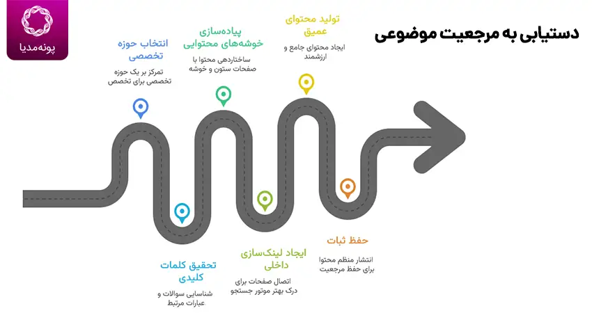 چگونه مرجعیت موضوعی (Topical Authority) بسازیم؟