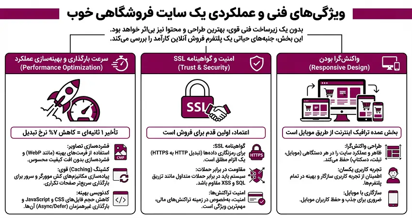 ویژگیهای فنی و عملکردی یک سایت فروشگاهی خوب
