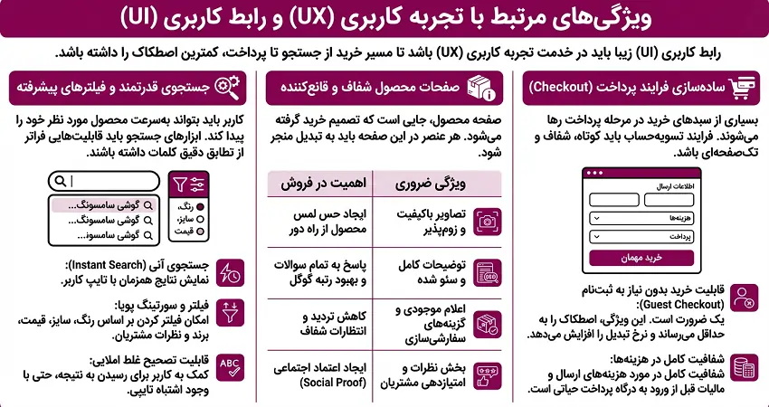 ویژگیهای مرتبط با تجربه کاربری (UX) و رابط کاربری(UI) فروشگاه اینترنتی