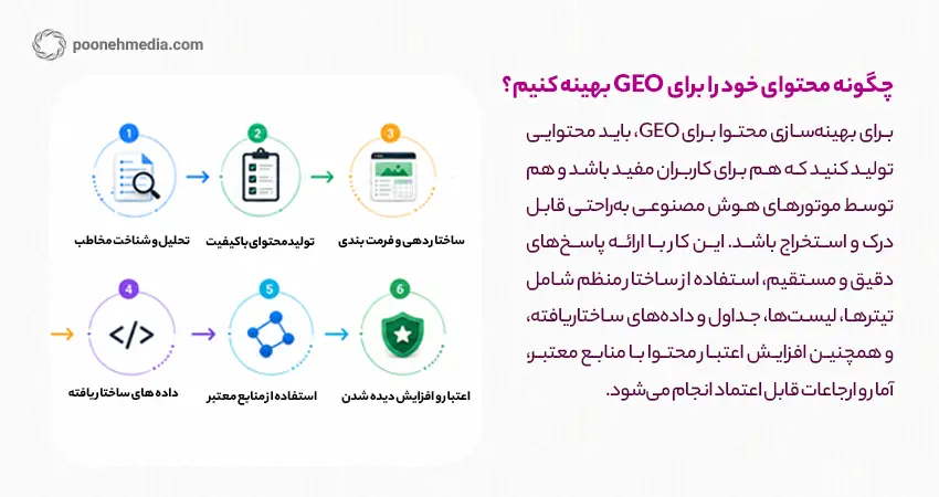 چگونه محتوای خود را برای GEO بهینه کنیم؟
