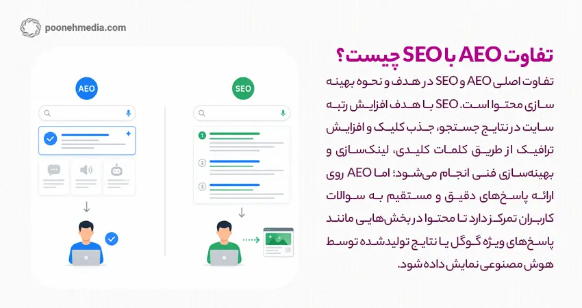 تفاوت AEO با SEO چیست؟