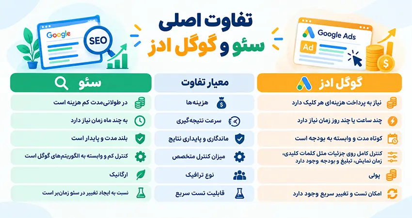 تفاوت سئو و گوگل ادز
