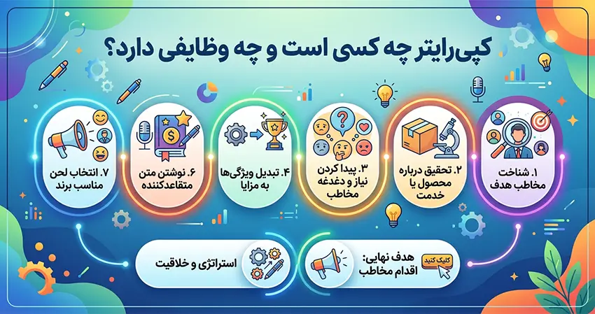 کپیرایتر چه کسی است و چه وظایفی دارد؟