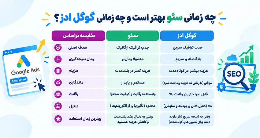 برای کسب و کار من چه زمانی سئو بهتر است و چه زمانی گوگل ادز