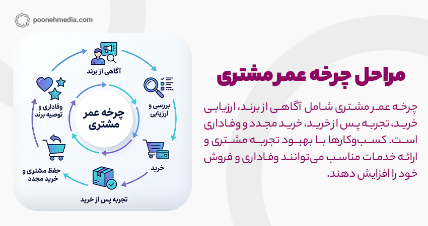 مراحل چرخه عمر مشتری