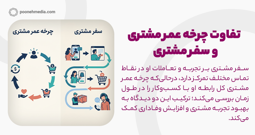 تفاوت چرخه عمر مشتری و سفر مشتری