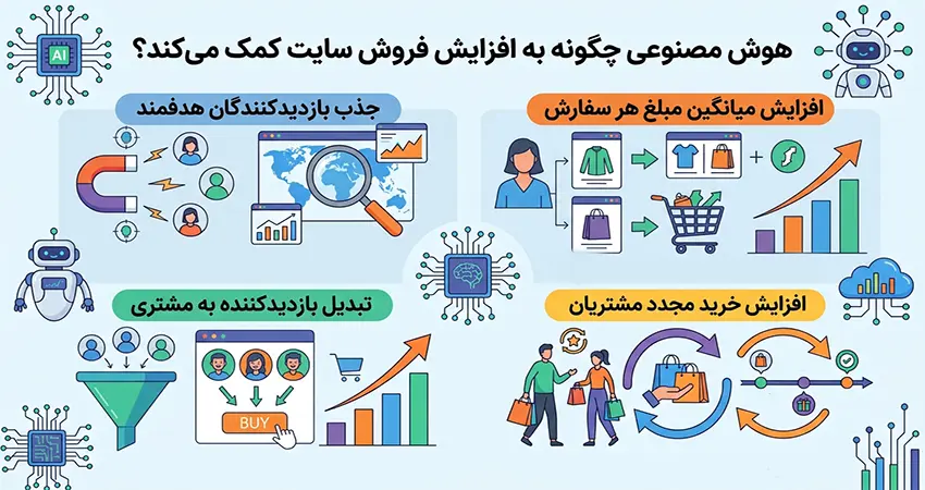 هوش مصنوعی چگونه به افزایش فروش سایت کمک میکند؟