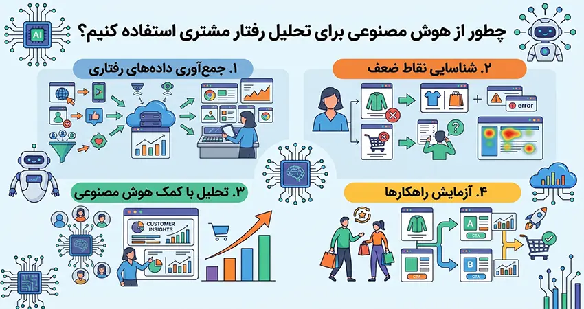 چطور از هوش مصنوعی برای تحلیل رفتار مشتری استفاده کنیم؟