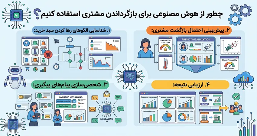 چطور از هوش مصنوعی برای بازگرداندن مشتری استفاده کنیم؟